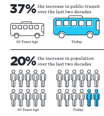 public-transit-statistics