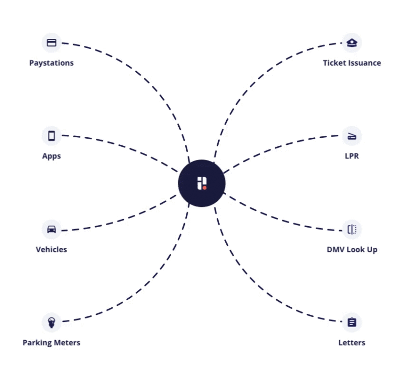 centralized mobility platform